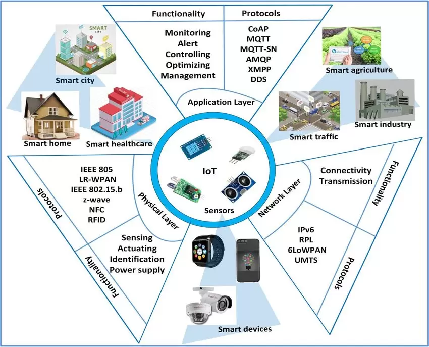 An-overview-of-IoT-architecture-functionalities-enabling-technologies-and