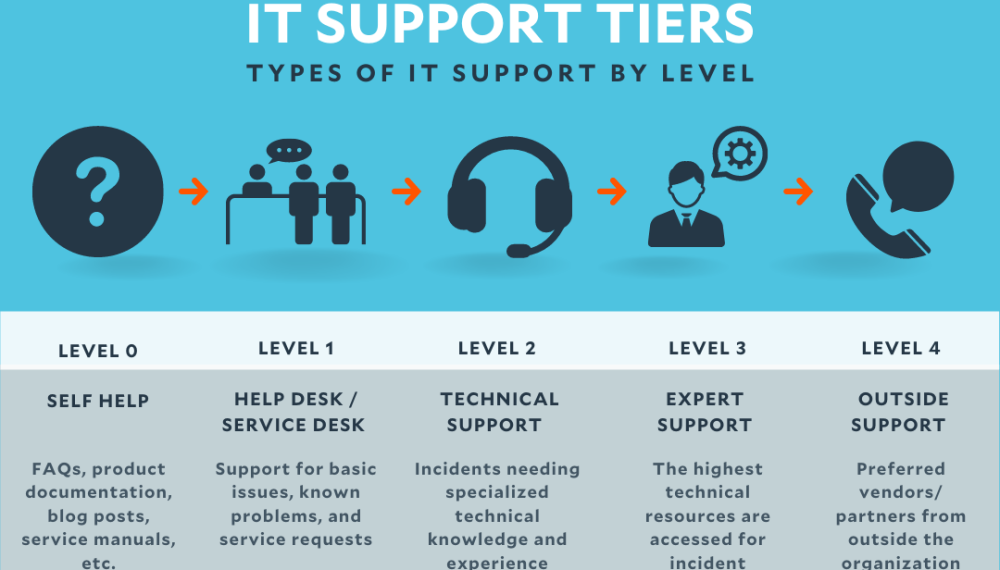 IT-Support-tiered-levels-of-support